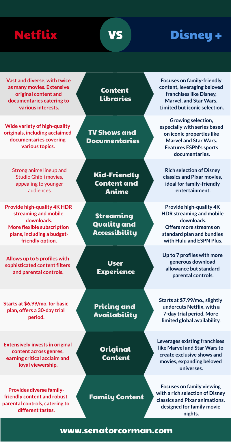 comparation between Netflix vs Disney plus