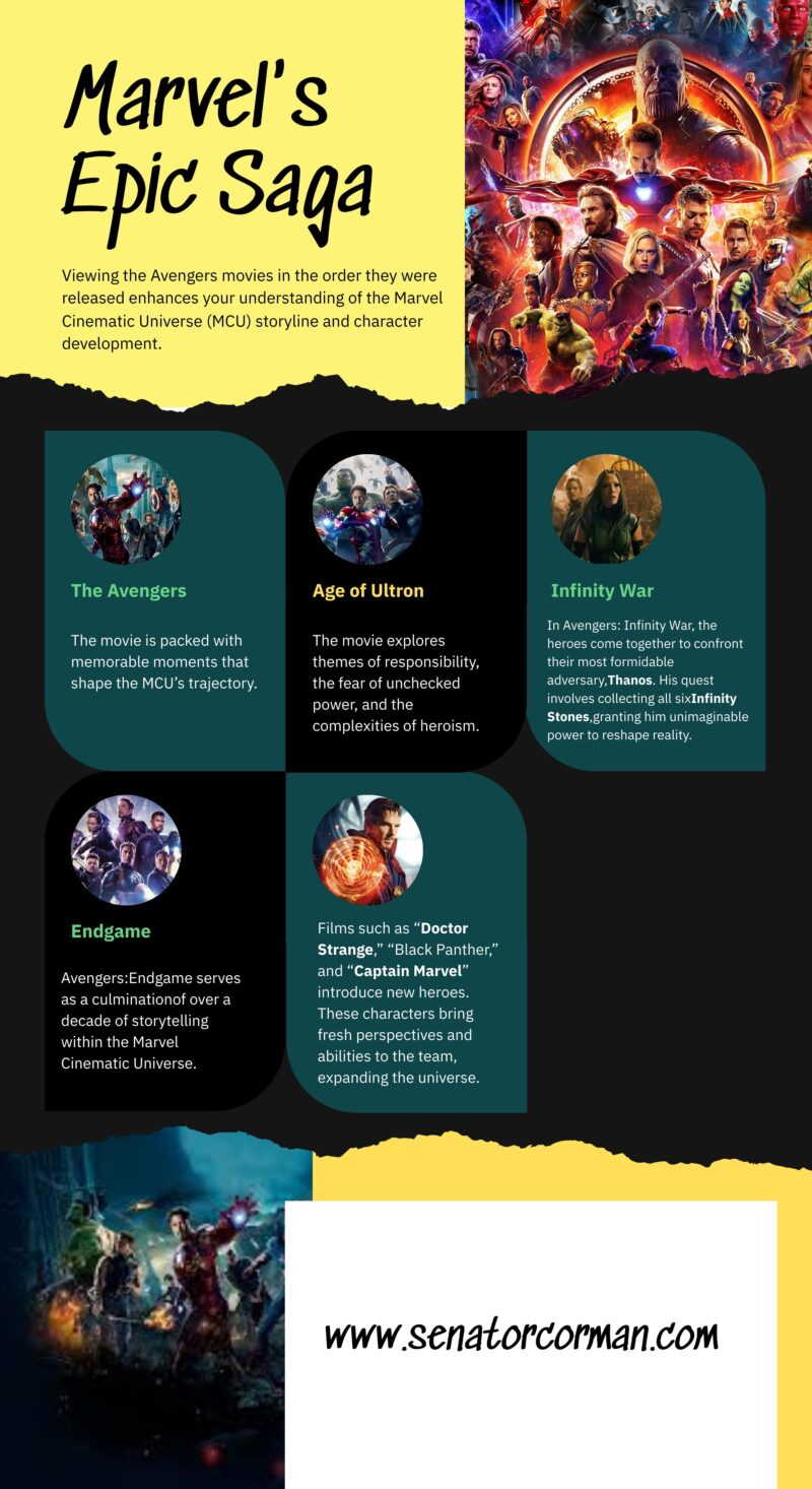 Avengers Movies infographic