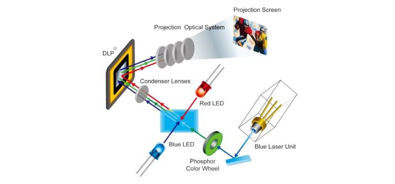 LED Projectors