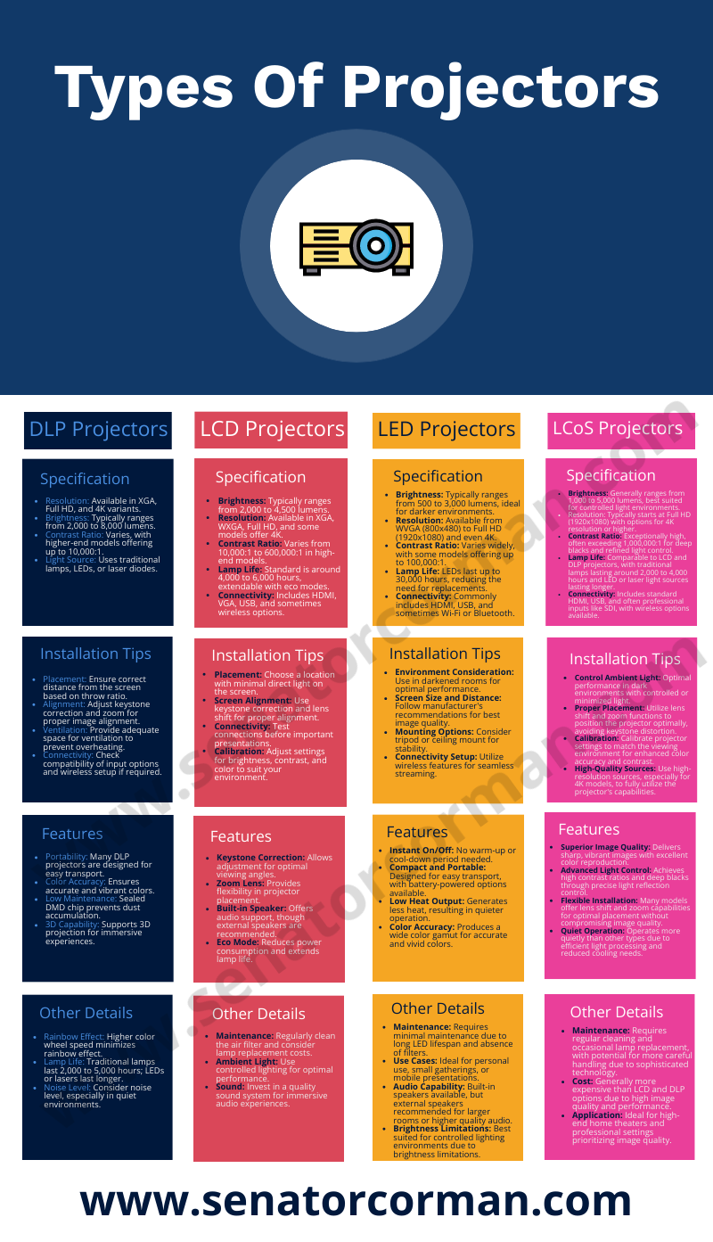 This infographic shows every information and specification about all types of projectors